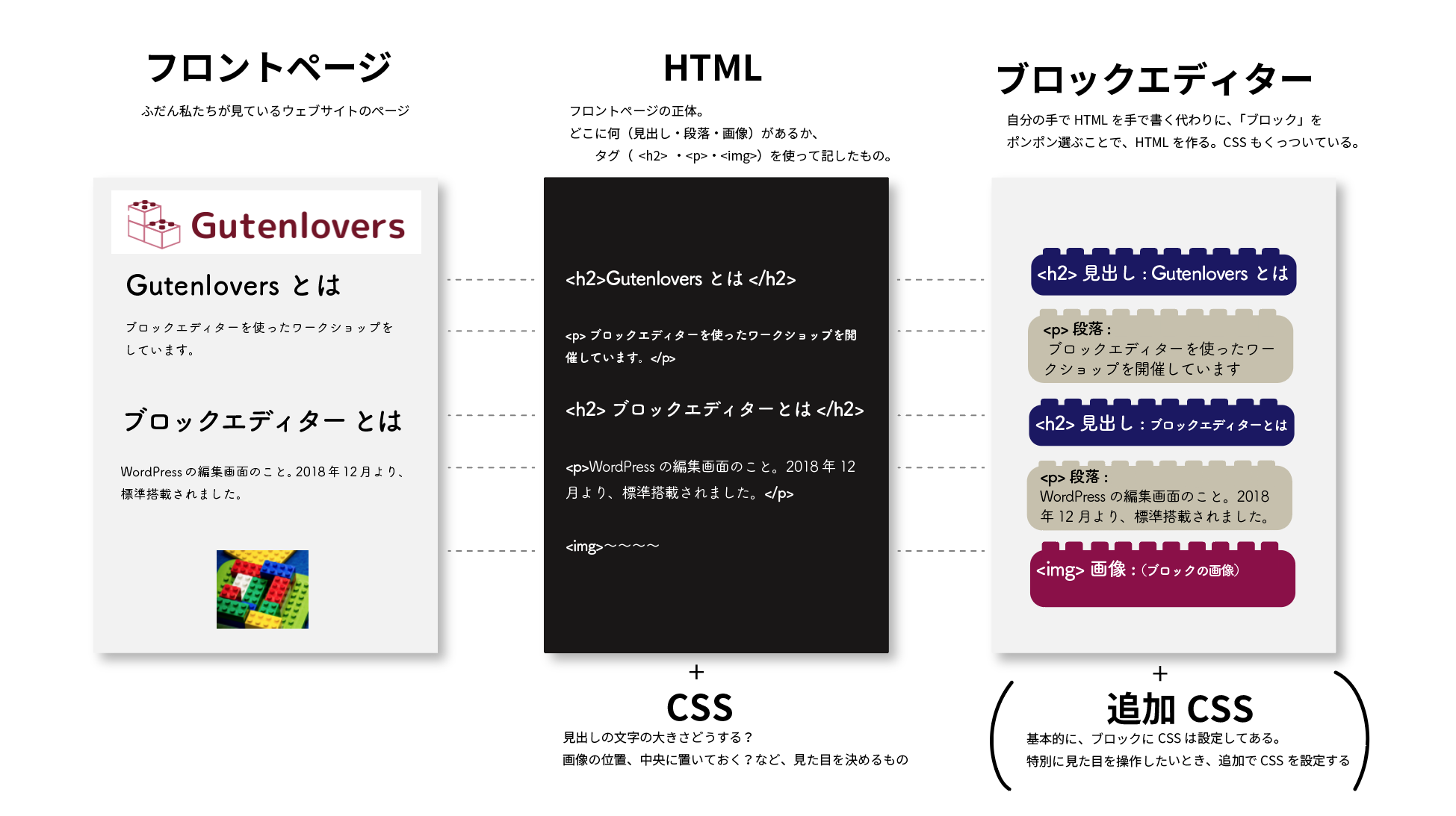 フロントページ・HTML・ブロックエディター・CSSの関係
